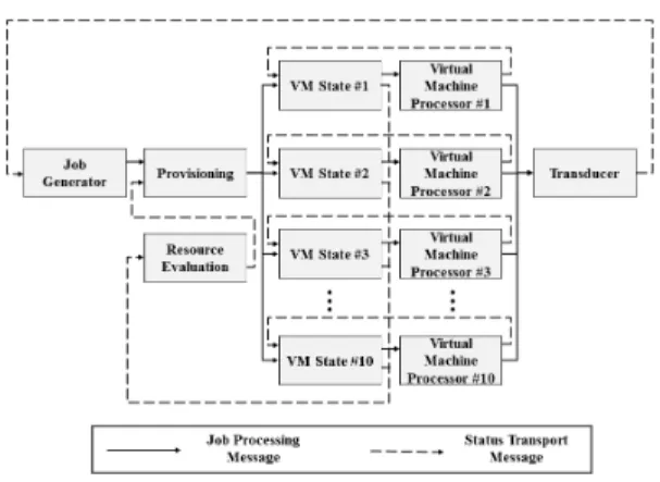 Fig. 10. Cloud Test Bed