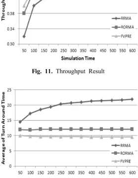 Fig. 12. Average of Turn Around Time Result