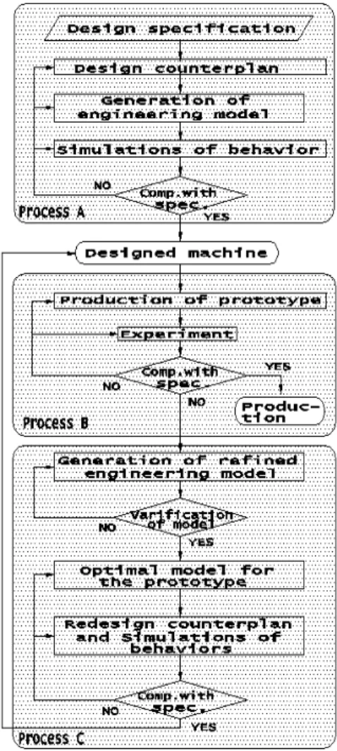 Fig. 1. Process of research and development만족 시키지 않는 원인파악과 개량설계를 시행하기 위한 방법을 추론하기 위한 기능을 갖추고 있지 않다[3,4,5].또한,  이들 시스템에서는 시뮬레이션을 위한 공학모델은 실세계(real world)를 완벽히 표현한 고정적인 것으로 다루어지고 있으며,  이 공학모델은 실세계에서의 물리현상을 거의 완벽하게 반영하고 있는 것으로서 취급되고 있다