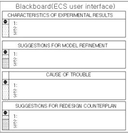 Fig. 2. Blackboard가에  있어서는  개발대상물의  물리적  특성(동특성, 제어특성 등)을 포함한다.2)  시제품의 실험결과에 따라 공학모델을 점차 현실화(엄밀화)  시킬 수 있을 것.3)  개발도중의 단편적이고 불충분한 지식(개발설계에 있어서는 아직 제품의 개발이 완료되지 않았으므로 제품에 대한 지식이 충분하지 않음)을 가지고 시제품의 트러블의 원인 및 개량설계를 위한 설계안을 적절히 추론할 수 있을 것.4)  지식데이터베이스에 있어서 지식