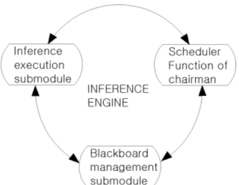 Fig. 3. Inference engine 3.3.2  추론엔진 본  연구에서는  추론엔진 (inference engine)을  다음의  두 개의 서브 모듈로서 구성하였으며 ,  추론실행 및 흑판 의 관리 /조작을 행한다(Fig
