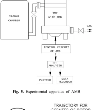 Fig. 4. Design result of new type AMB(Process A)