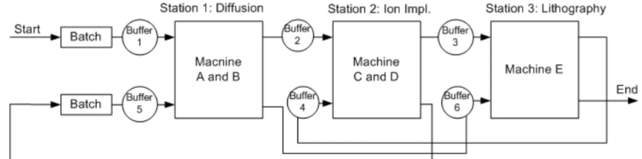 Fig. 2. Intel Mini-fab Model(Ramirez-Hernadez et al., 2009)등의 운용 조건이 복잡해질수록 안전 상태를 식별할 수 있는 능력이 떨어질 가능성이 많이 있다
