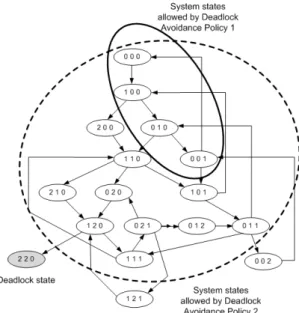Fig. 3. Comparison of safe states for different deadlock  avoidance policy(Choi, 2012)제어와 성능 제어를 동시에 고려하는 스케줄링 정책을 설계하는 것이 매우 중요하다.2.2 교착제어 정책과 시스템 성능일반적으로 인텔 Mini-fab과 같은 유한용량 자동생산 시스템의 교착제어와 성능제어를 동시에 고려하는 스케줄링 정책을 설계하기 위해서는 적용되는 스케줄링 정책에 따른 시스템 동작을 분석하는
