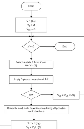 Fig. 5. Flow chart for FSM generation based on 2-phase  lookahead BA