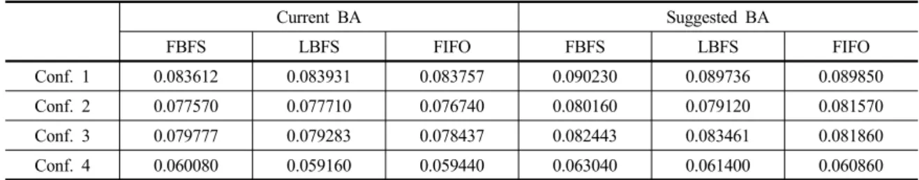 Table  3. Results of experiments for system throughput by considered deadlock avoidance policies