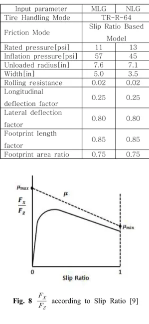 Table  2  Input  Parameter  of  TR-R-64  Tire  Model Input  parameter MLG NLG Tire  Handling  Mode TR-R-64 Friction  Mode Slip  Ratio  Based 
