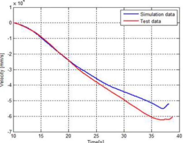 Fig.  19  Comparison  of  Lateral  Acceleration  data  between  Simulation  and  Test