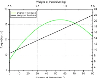 Table  1 Maximum  and  minimum  torque  according  to  radius  variation  of  exoskeleton