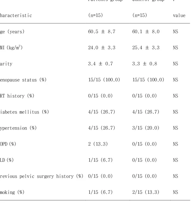 Table 1. Clinical characteristics   Characteristic  Patients group (n=15)  Control group (n=15)  P  value  Age (years)  60.5 ± 8.7  60.1 ± 8.0  NS  BMI (kg/m 2 )  24.0 ± 3.3  25.4 ± 3.3  NS  Parity   3.4 ± 0.7  3.3 ± 0.8  NS  Menopause status (%)  15/15 (1