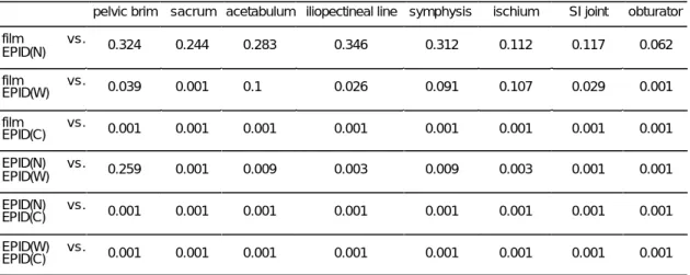 Table  2.  Comparison between Video Camera Based EPID Image and Port Film in Each Antomical Landmarks 