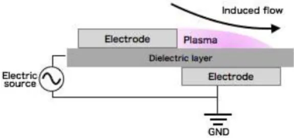 Fig.  1  Schematic  of  DBD-PA     전통적으로  유동  제어는  항공기  에어포일의  플랩  등  기계적인  가동부를  가지는  디바이스를  이용하는  경우 가  많았다