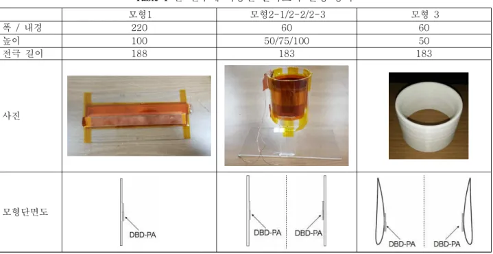 Table  1  본  연구에  사용한  플라즈마  발생  장치 모형1 모형2-1/2-2/2-3 모형  3 폭  /  내경 220 60 60 높이 100 50/75/100 50 전극  길이 188 183 183 사진     모형단면도 2.2  실험모형     본  연구에서는  전극  및  부착부의  모양에  다른  유도  추력의  차이를  알아내기  위해  Table