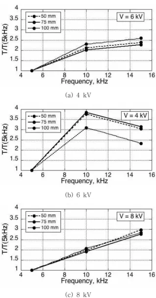 Fig.  7  Normalized  thrusts  variation  of  Model  2  as  a  function  of  frequency.