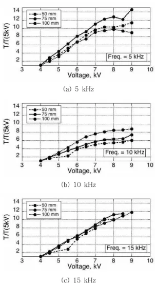Fig.  9  Normalized  thrusts  variation  as  a  function  of  cylinder  height  at  fixed  voltages