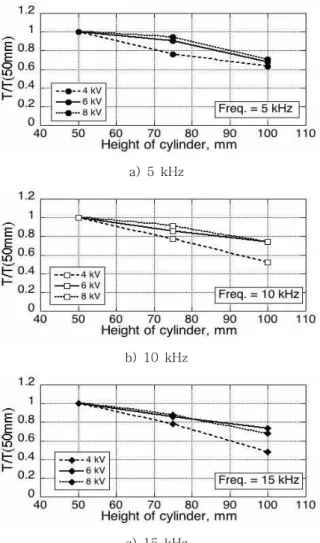Fig.  10  Normalized  thrusts  variation  as  a    function  of  cylinder  height  at  fixed  frequencies