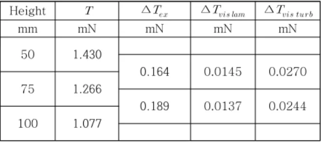Table  2  Measured  and  calculated  thrust  differences