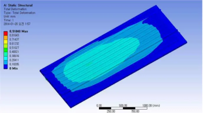 Fig.  6  Displacement  analysis  result  of  load  case  2