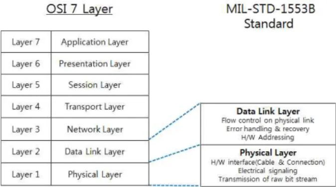 Fig.  6  Comparison  OSI  7  Layer  and  1553B  Std. 