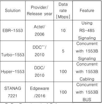 Table  3  Summary  of  Solution  for  High-speed  1553