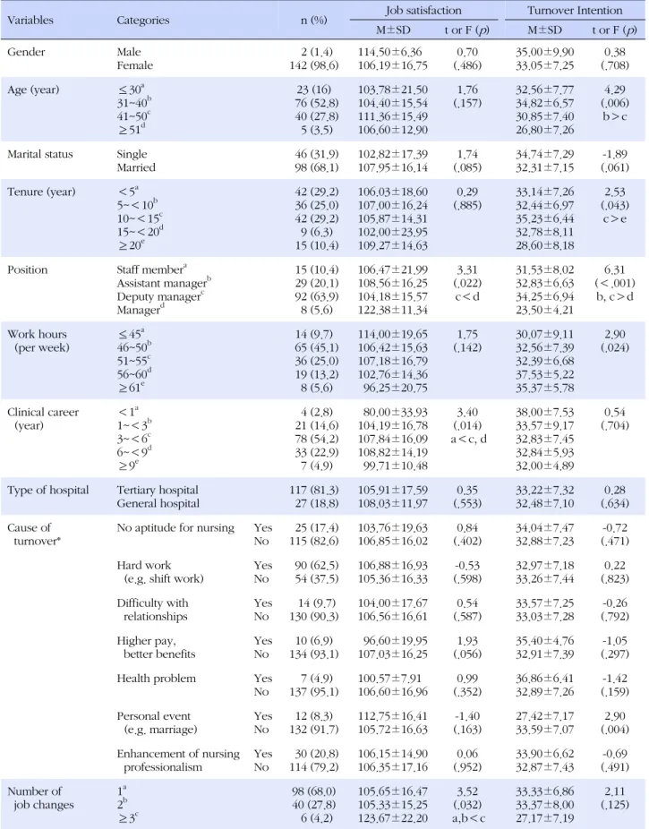 Table 1. Differences of Job Satisfaction, Turnover Intention by Characteristics of Participants  (N=144)