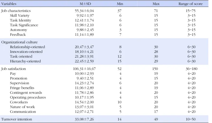 Table 2. Descriptive Statistics for Study Variables  (N=144)