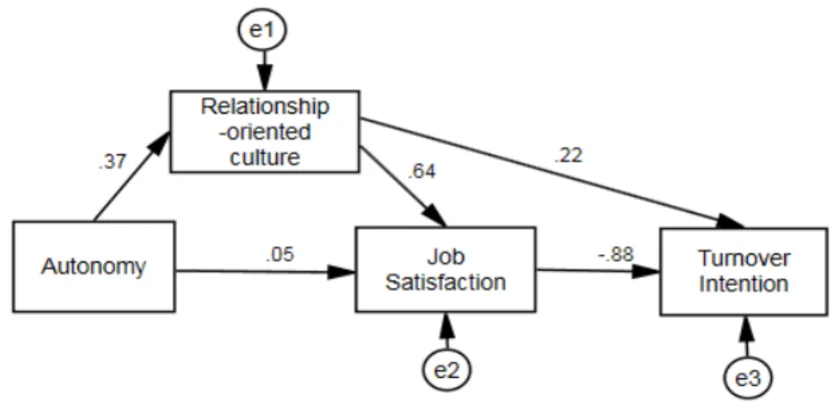 Table 4. Direct Effect, Indirect Effect, and Total Effect in Modified Path Model  (N=144)