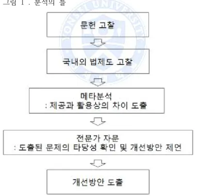 그림  1 .  분석의  틀 내  전문가  1인을  대상으로  사전조사  형식의  대화를  수행함으로써  주제에 대한  정형화된  질문  문항을  유도하였다