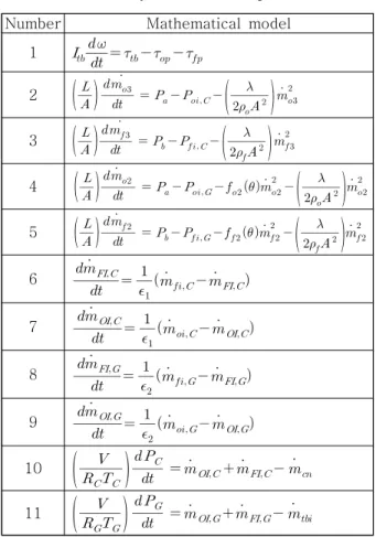 Table  2  Dynamic  model  equations