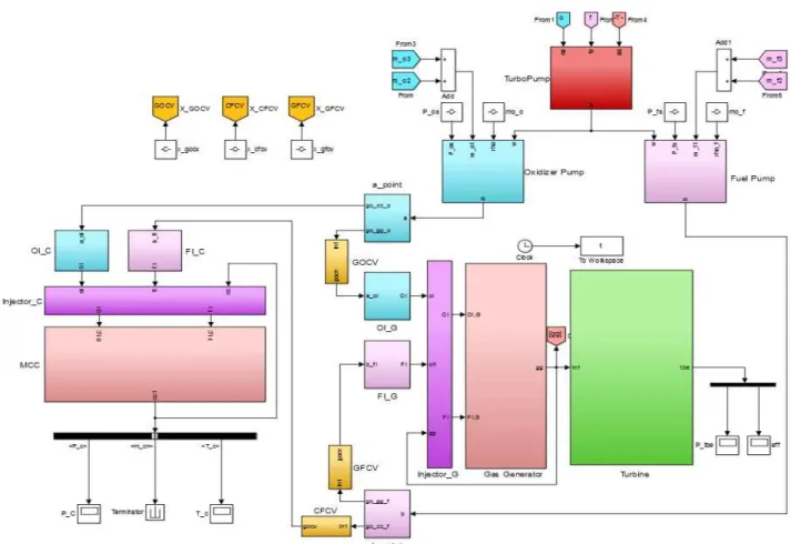 Fig.  2  Non-linear  simulation  model  of  liquid  propellant  rocket  engine 3.1  정상상태  시뮬레이션  결과  및  분석     본  논문에서는  3가지  제어  변수,  4가지  매개변수를  고정하여  정상상태  시뮬레이션을  수행하고  48개  상태 량  변수들을  계산하였다