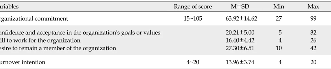 Table 3. Organizational Commitment and Turnover Intention (N=190)