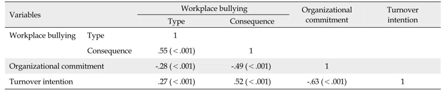 Table 4. The Correlation of Workplace Bullying, Organizational Commitment, and Turnover Intention (N=190)