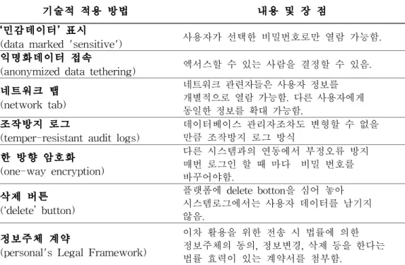 표 14. 개인데이터생태계에서의 개인정보보호 설계방법 예시
