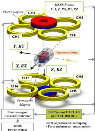 Fig.  1  Configuration  of  Magnetic  Suspension  and  Balance  System 2.  자기부상  비접촉식  밸런스 2.1  시스템  구성  및  작동  원리     Figure  1은  KAIST에서  개발된  국내에서  유일한  풍 동실험용  자기부상  비접촉식  밸런스의  구성도를  나타 낸다