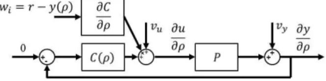 Fig.  3  Block  diagram  for  gradient  experiment  of  iteration  feedback  tuning
