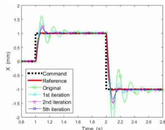 Fig.  4  Step  responses  of  X  degree  of  freedom  according  to  number  of  automatic  iteration