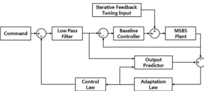 Fig.  6  Block  diagram  of  MSBS  simulator  including  IFT  and  L 1   adaptive  output  feedback  control  scheme