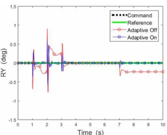 Fig.  9  Electric  currents  for  each  electromagnet  generated  by  MSBS  power  supplier  with  bias  failure  on  channel  no.1