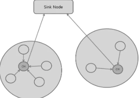 Fig. 3. Operation time of LEACH protocolFig. 2. Hierarchical routing protocol architecture