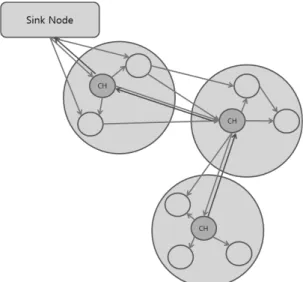 Fig. 6. Searching routing path of M-LEACH protocol