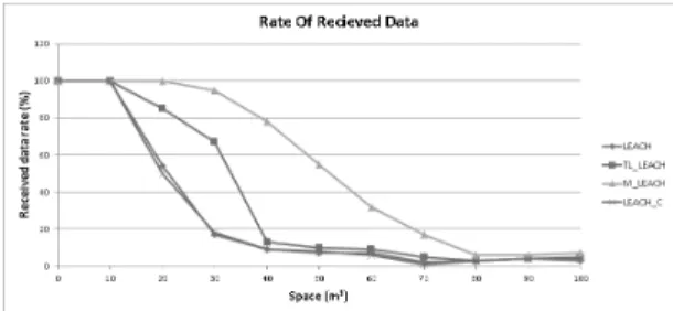 Fig. 13. Network life-time according to increasing nodes Fig. 14. Data reception rate according to increasing space