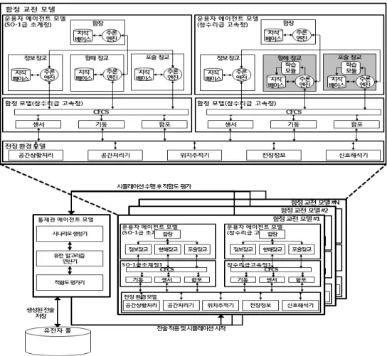 Fig. 1. The Structure of Agent-based Battle Warship Model with Reinforcement and Evolutionary Learning탐색 알고리즘으로서, 최근에 생물의 진화과정, 즉 자연선별과 유전법칙 등을 모방한 진화전략(Evolution Strategies), 유전  프로그래밍(Genetic Programming)등  여러  형태의 이론과  기법들이  최적해  탐색  알고리즘이  필요한  산업, 공학 