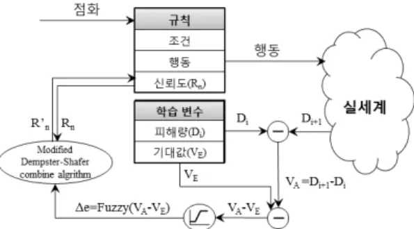 Fig. 2. Example of The Reinforcement Learning Process [9]∙ 운용자 에이전트 모델 : 아군, 적군 함정 모델들은 운용자 에이전트 모델의 의사결정에 따라 운용된다