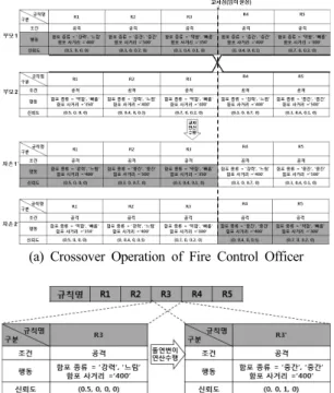 Fig. 3. Example of Fire Control Officer Evolution Operation Fig. 4. GUI for Battle Warship Simulation