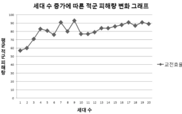 Fig. 6. Graph of count changed by increasing number of  generations