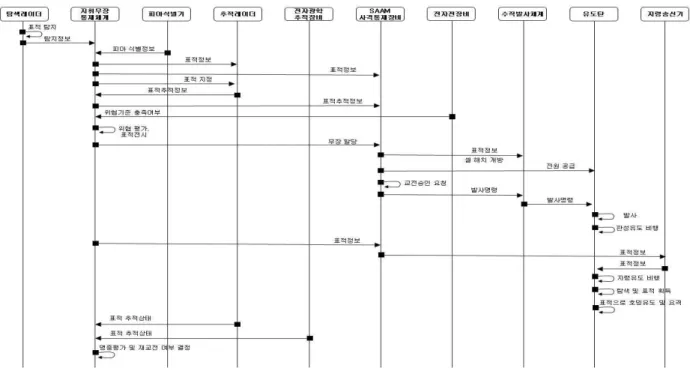 Fig.  3  Sequence  diagram 에  따라  대응할  무장을  각각의  표적에  할당하는  단계 이다.  유도탄  발사  단계는  함정에  탑재된  유도탄이  함 정  지휘무장통제체계로부터  표적에  대한  정보를  수신 한  후  발사  명령에  따라  발사되는  단계이다