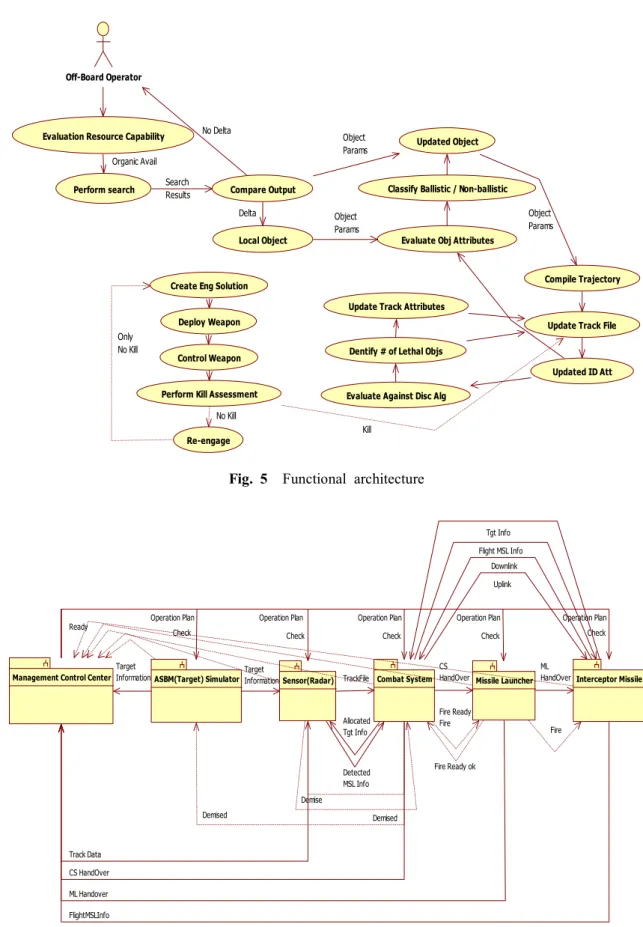 Fig.  5    Functional  architecture