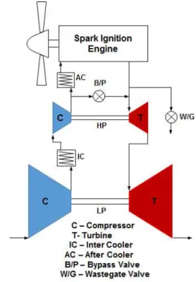 Fig.  1  Schematic  of  Boeing  Condor  2-Stage  Turbocharger  System  [2]