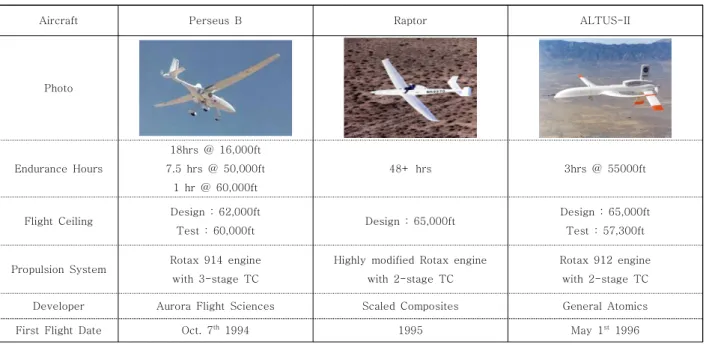 Table  1  HALE  UAVs  with  Turbo-charged  Reciprocating  Engine  Developed  by  ERAST  Program터보차저로는  엔진  입구  압력을  지상과  유사한  조건으