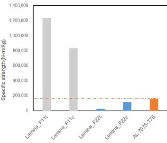 Fig.  3  Comparison  of  specific  strength  between            lamina  and  AL7075-T76